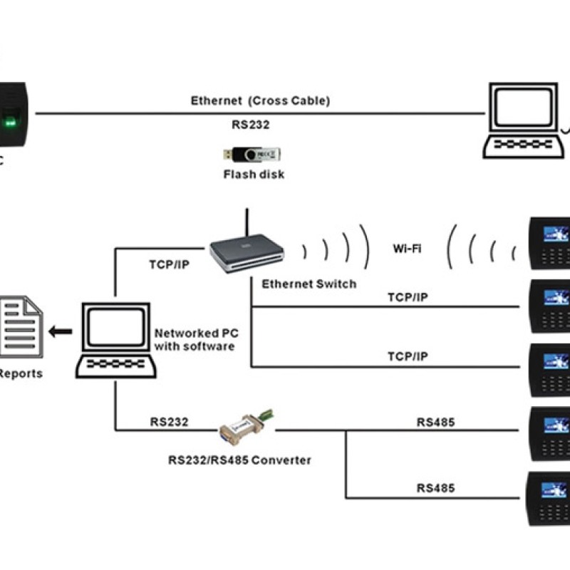 Máy Chấm Công Vân Tay & Thẻ Ronald Jack 5000TC Wifi