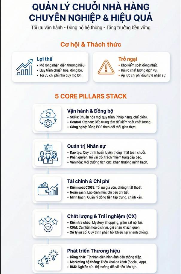 Bí quyết quản lý chuỗi nhà hàng, quán ăn chuyên nghiệp hiệu quả