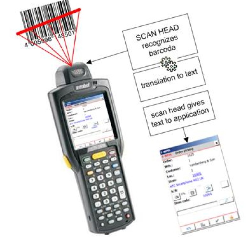 Máy Quét Mã Vạch Hoạt Động Như Thế Nào?