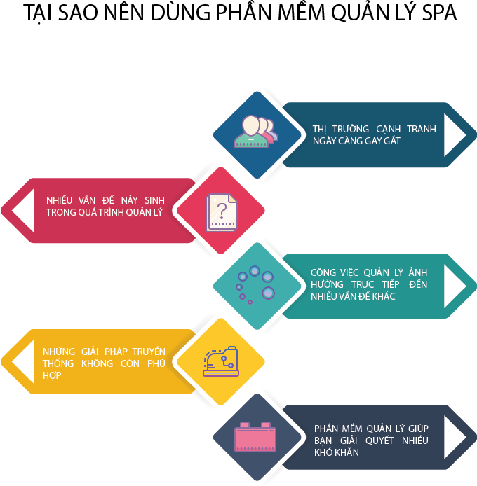 Lý do tại sao nên sử dùng phần mềm để quản lý Spa của bạn ly-do-tai-sao-nen-dung-pm-quan-ly-spa